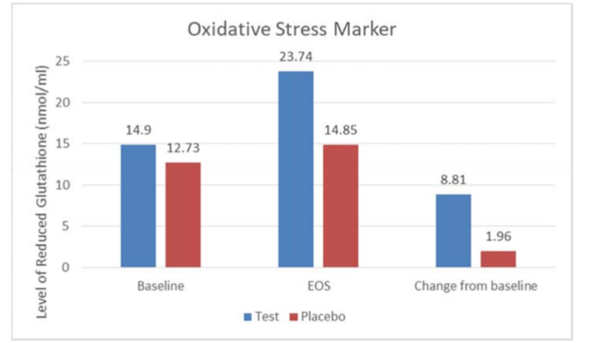 Figure 6: Level of Reduced Glutathione from baseline to the end of the study