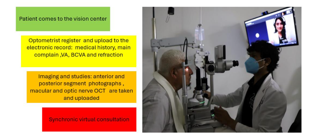 Figure 1. IMO methodology for teleophthalmology