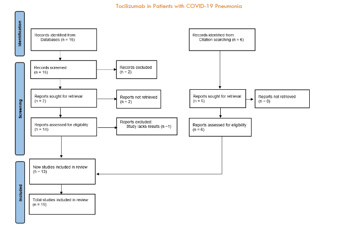 Figure 1: Flowchart of the selection process for identification of tocilizumab treatment in patients with COVID-19 pneumonia.