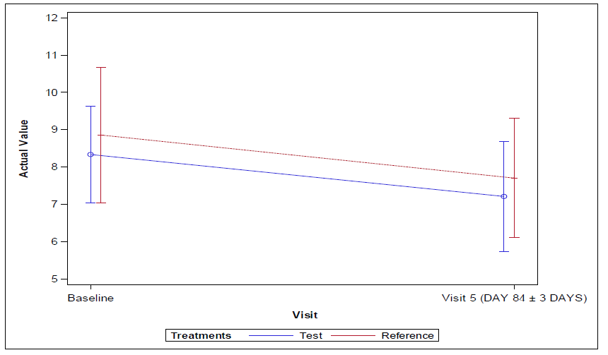 Figure 1: Mean (±) Plot for Glycosylated Hemoglobin (HbA1C) by treatment - Full Analysis and per protocol population set