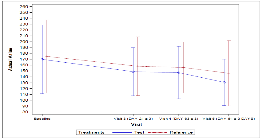 Figure 2: Mean (±) Plot for Fasting Blood Glucose by treatment - Full Analysis and per protocol population set.