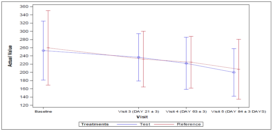 Figure 3: Mean (±) Plot for Post Prandial Plasma Glucose by treatment - Full Analysis and per protocol population set.
