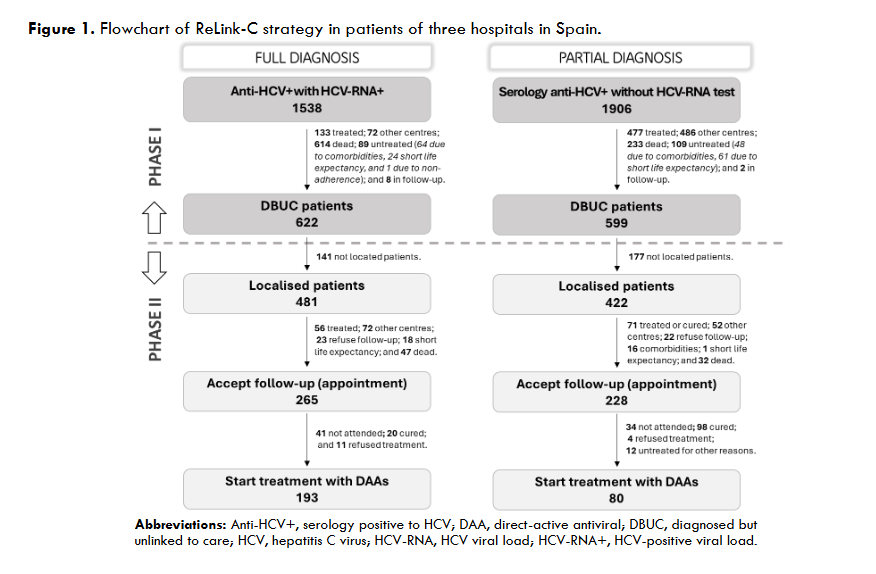 Figure 1. Flowchart of ReLink-C strategy in patients of three hospitals in Spain.