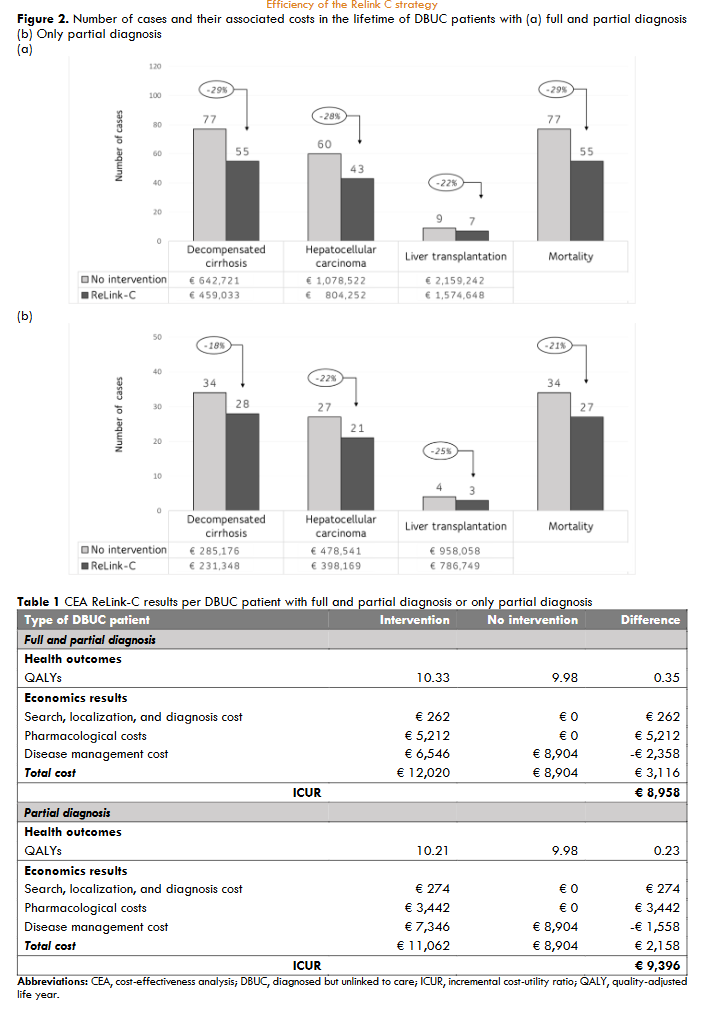 Figure 3. Number of cases and their associated costs in the lifetime of DBUC patients.
