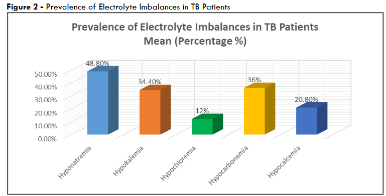 Figure 2 - Prevalence of Electrolyte Imbalances in TB Patients