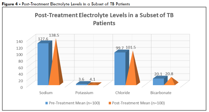 Figure 4 - Post-Treatment Electrolyte Levels in a Subset of TB Patients