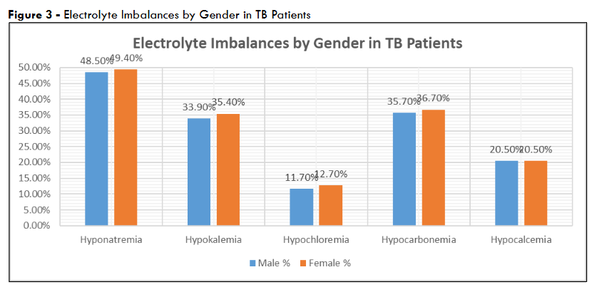 Figure 3 - Electrolyte Imbalances by Gender in TB Patients