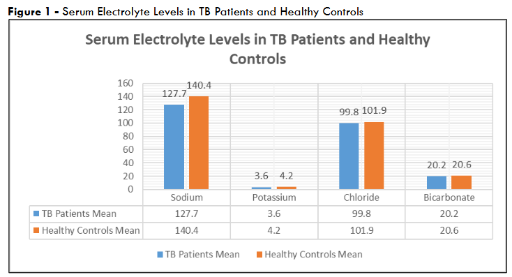 Figure 1 - Serum Electrolyte Levels in TB Patients and Healthy Controls