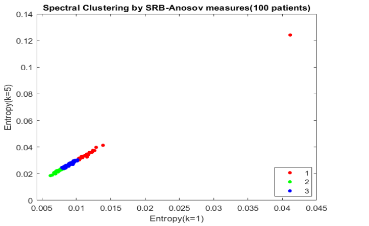 The first group, which forms the core of the mood disorder with its reactive and cyclic nature, was associated with the metabolic syndrome, together with proliferative cancers of the breast and prostate and the gastrointestinal tract. The second group, comorbid with anxiety disorder, was accompanied by allergic and autoimmune diseases, especially thyroid pathology. The third group with psychotic findings included epilepsy, migraine, polycystic ovary, leukemia and lymphomas. When looking at this distribution, it is also seen that three endocrine axes are separated: i) HPA (Hypothalamic Pituitary Adrenal axis), ii) HPT (Hypothalamic Pituitary Thyroid axis), iii) HPG (Hypothalamic Pituitary Gonadal axis). One might wonder whether it could shed light on stem cell therapies associated with the 3 germ layers.