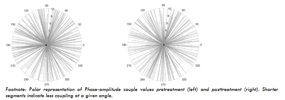 Polar representation of Phase-amplitude couple values pretreatment (left) and posttreatment (right). Shorter segments indicate less coupling at a given angle.