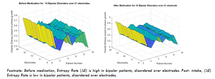 Before medication, Entropy Rate (∆E) is high in bipolar patients, disordered over electrodes. Post-intake, (∆E) Entropy Rate is low in bipolar patients, disordered over electrodes.