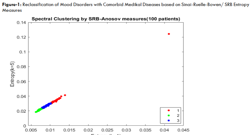 Figure 2: Spectral Clustering by SRB-Anosov measures