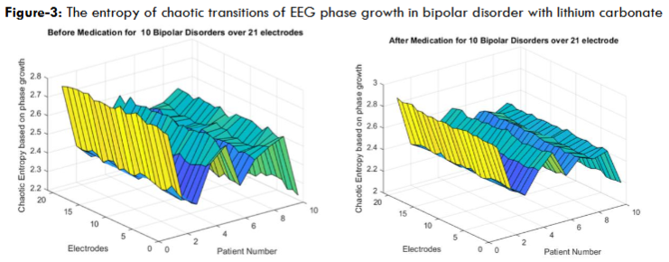 Figure 4: The entropy of chaotic transitions of EEG phase growth in bipolar disorder with lithium carbonate