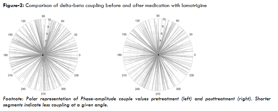 Figure 2: Comparison of delta-beta coupling before and after medication with lamotrigine