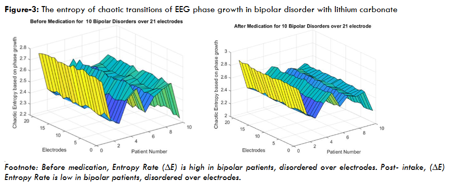 Figure 3: The entropy of chaotic transitions of EEG phase growth in bipolar disorder with lithium carbonate