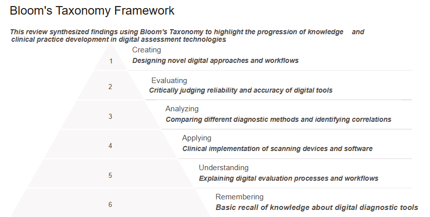 Figure 2. Application of Bloom’s Taxonomy to digital assessment technologies in advancing clinical knowledge and practice