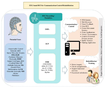 Example of BCI system and indications (Lazarou et al, 2018)