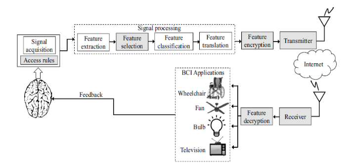 Example of neurofeedback in BCI system (Maiseli et al, 2023)