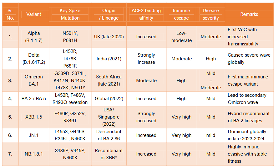 Figure. No.2: Genomic Mutations and Evolution of JN.1 and NB.1.8.1