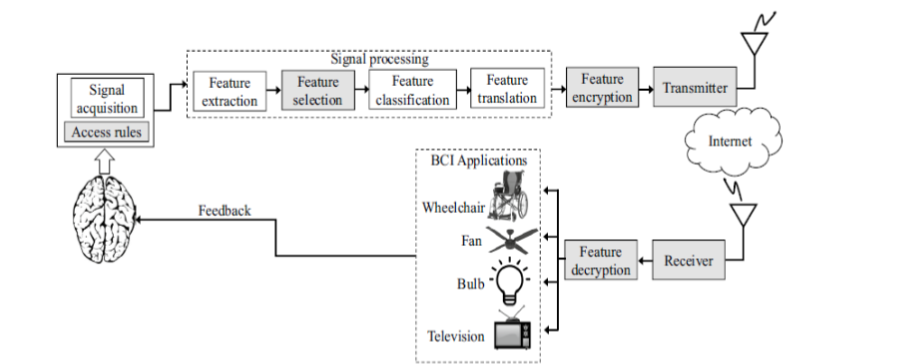 Figure 2. Example of neurofeedback in BCI system (Maiseli et al, 2023)