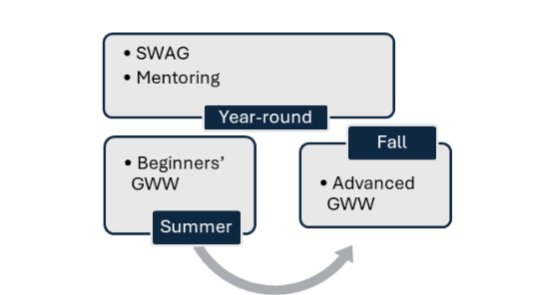Schematic timeline of the writing support initiatives.