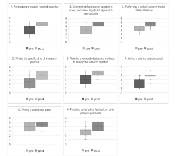 Impact of the Summer Grant-Writing Workshop on participants' confidence in different grant-related tasks.