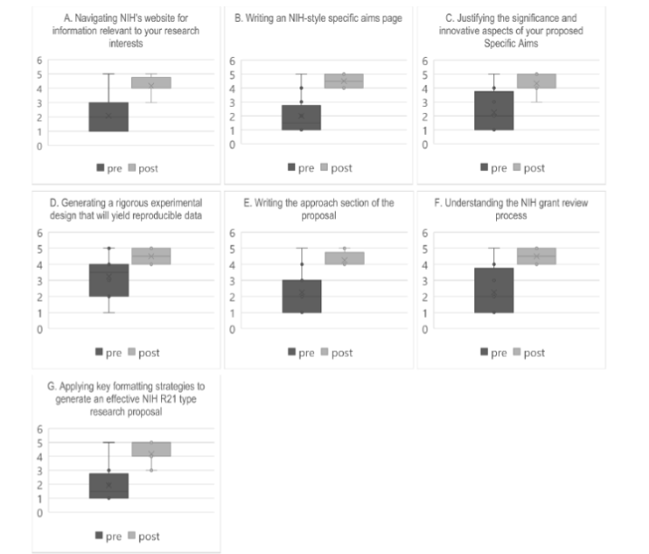 Impact of the Fall Grant-Writing Workshop on participants' confidence in different grant-related tasks.