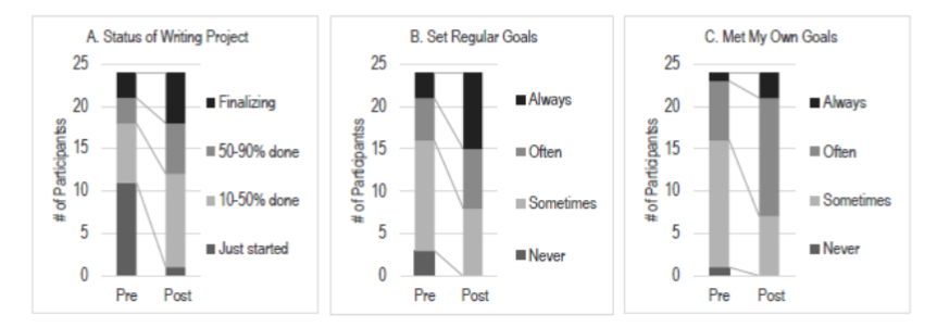 Impact of the SWAGs on Writing Habits.