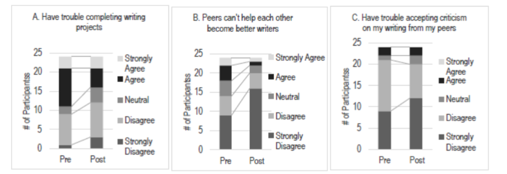 Impact of the SWAGs on Writing Attitude.