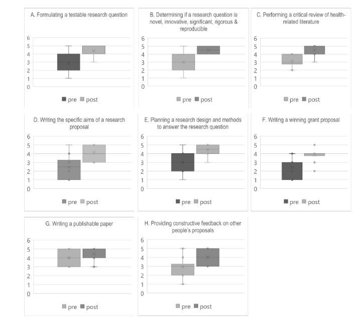 Impact of the Summer Grant-Writing Workshop on participants' confidence in different grant-related tasks.