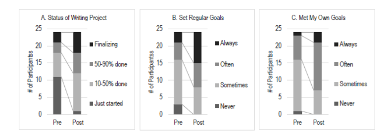 Scientific Writing Accountability Groups.