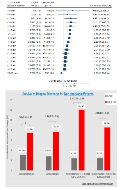 Survival with neurological favorable function divided based on time of 911 call to automated head-up CPR bundle placement (top; Moore et al. Resuscitation. 2022; 179-9–17). Survival to hospital discharge for non-shockable rhythms with conventional CPR vs automated head-up CPR (bottom; Bachista et al. Critical Care Medicine. 2024; 52(2): 170-181).
