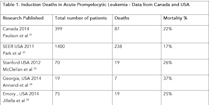 Figure 1: Diagnostic parameters used to confirm acute promyelocytic leukemia.