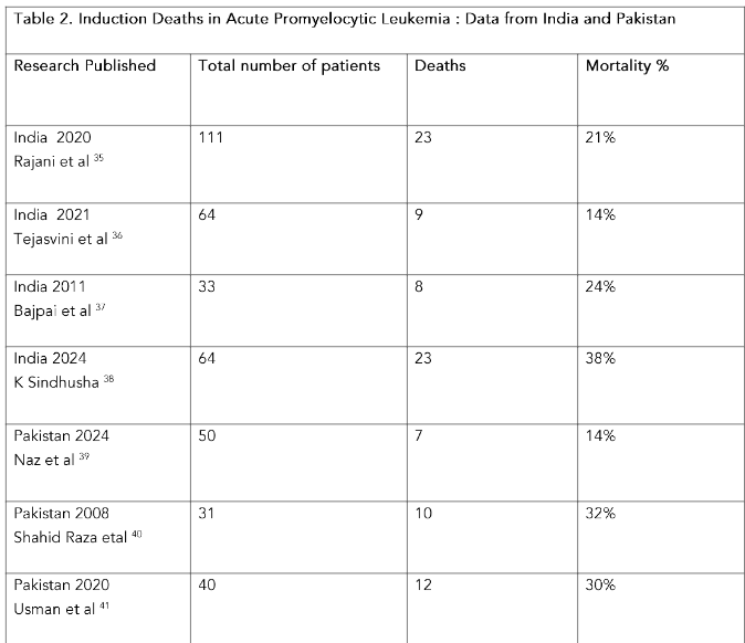 Figure 2: Management of coagulopathy in acute promyelocytic leukemia.