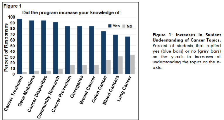 Increases in Student Understanding of Cancer Topics: Percent of students that replied yes (blue bars) or no (grey bars) on the y-axis to increases of understanding the topics on the x-axis.
