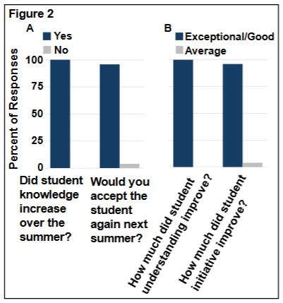 Faculty Mentor Feedback on Student Performance: A) Percent of mentors that replied yes (blue bars) or no (grey bars) on the y-axis to the prompts on the x-axis.
