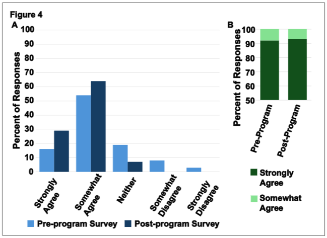 Near Peer Mentor Assessment: Percent of near peer mentors that replied Agree (dark blue bars) Disagree (light blue bars) or neither (grey bars) on the y-axis to prompts on the x-axis.