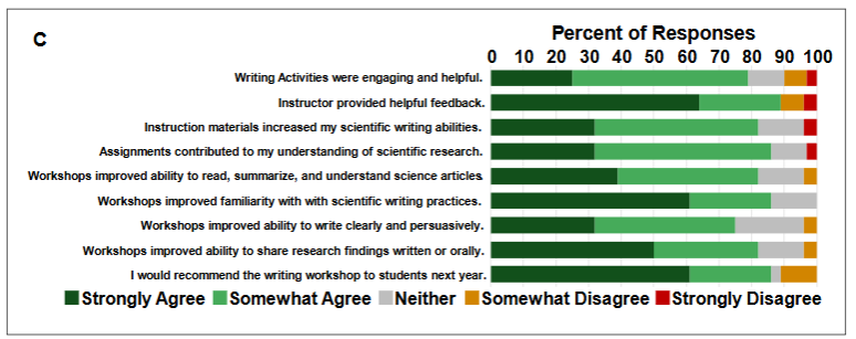 A) Percent of student responses in the pre- (light blue bars) and post-program (dark blue bars) surveys on the y-axis with levels of agreement on the x-axis.