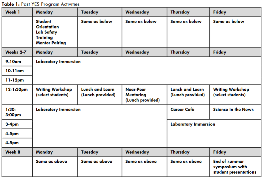 B) Percent of student responses of strongly agree (dark green bars) or somewhat agree (light green bars) on the y-axis for pre- and post-program surveys on the x-axis.