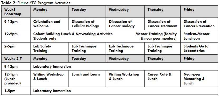 C.) Survey prompts on the y-axis. Percentage of students responding strongly agree (dark green), somewhat agree (light green), neither agree or disagree (grey), somewhat disagree (orange), and strongly disagree (red) on the x-axis.