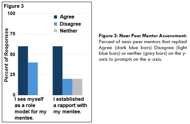B) Percent of mentors rating exceptional or good (blue bars) versus average (grey bars) on the y-axis for student improvements on the x-axis.