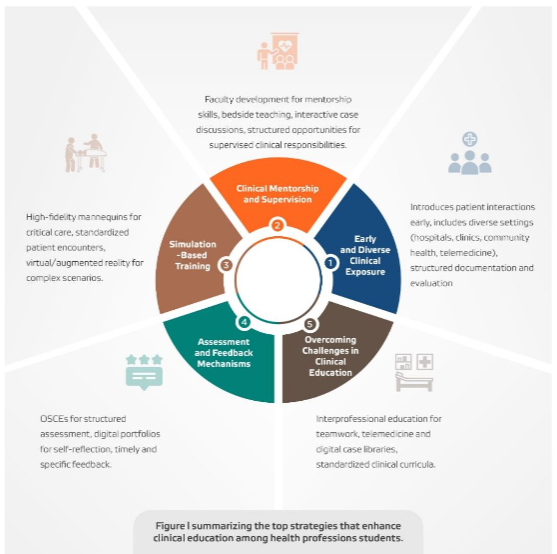 Figure 1 summarizing the top strategies that enhance clinical education among health professions students.