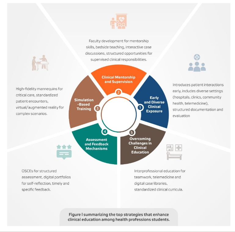 Figure 1: Summary of top strategies that enhance clinical education among health professions students.