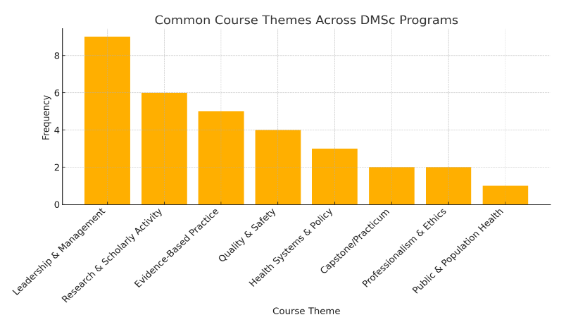 Figure 1: Distribution of themes among post-professional doctoral programs