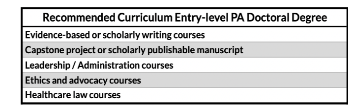 Figure 3: Recommended Curriculum Entry-level PA Doctoral Degree