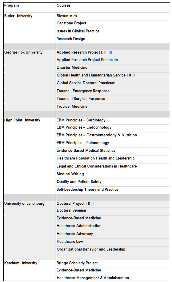 Figure 2: Curriculum of post-professional doctoral "bridge" programs