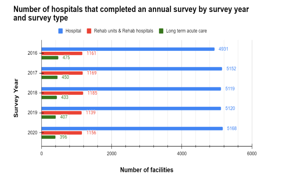 Figure 1: Health system infrastructure annual survey