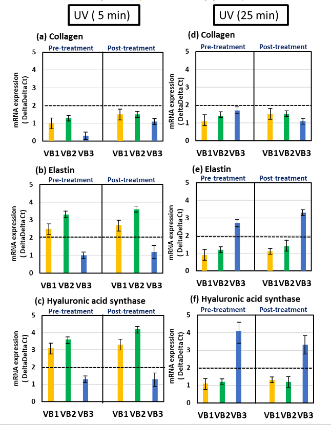 Effects of pre- or post-treatment with VBs on the expression of collagen (a, d), elastin (b, e), and hyaluronic acid synthase (c, f) in human dermal fibroblasts treated with UV irradiation for 5 min or 25 min. A significant difference is considered when the delta delta Ct value differs by more than two-fold compared to the control.