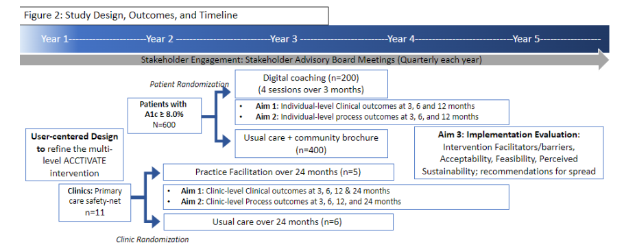Figure 2: Study Outcomes and Design.