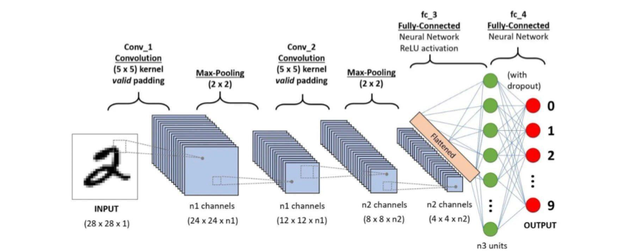 Figure 2: Example architecture of a Convolutional Neural Network (CNN) highlighting convolution, pooling, and fully connected layers.